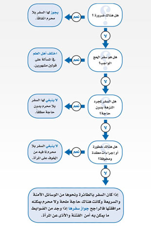 يشترط لحج المرأة محرم ويكون