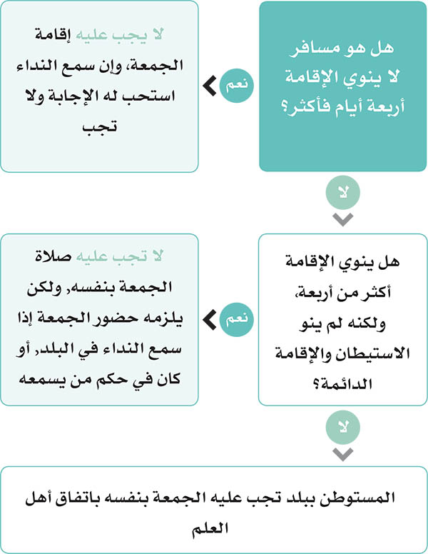 حكم صلاة الجمعة للمسافر الأدلة الفقهية