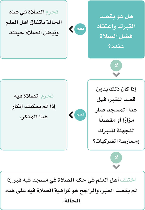 حكم التبرك بالقبور