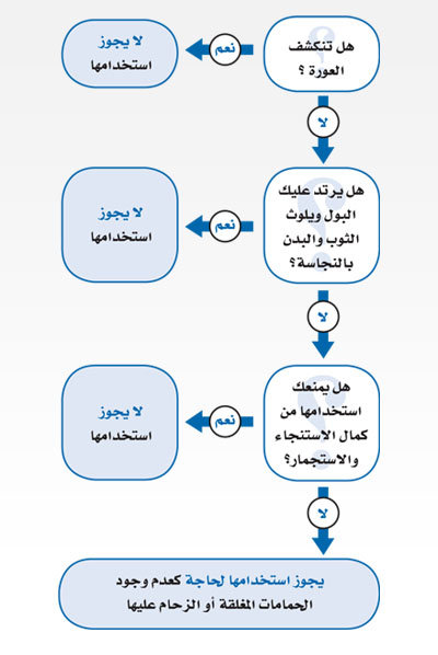 معنى الاستجمار