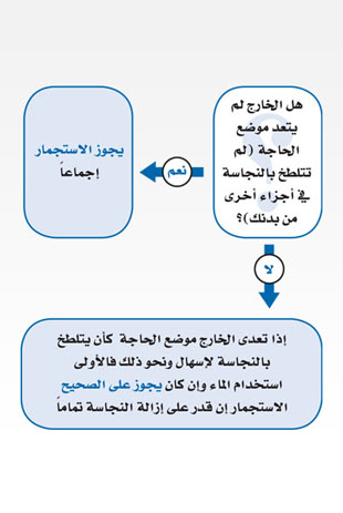 الاستجمار