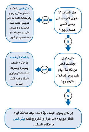 هل المبتعث مسافر الدليل الفقهي