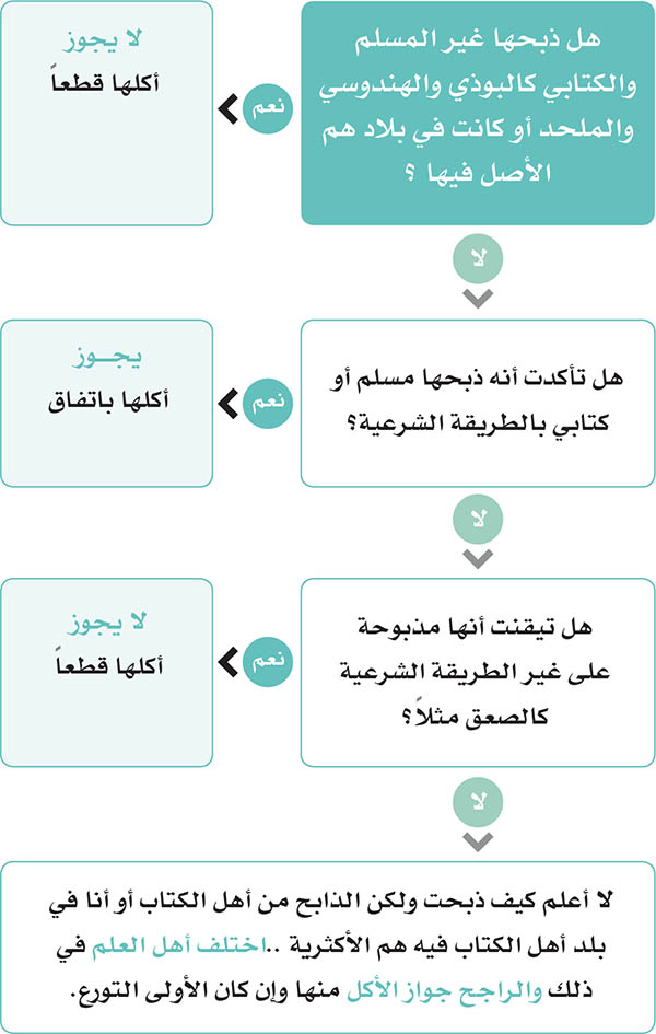 تجوز ذبيحة الكتابي اذا ذكاها بالطريقه الشرعيه