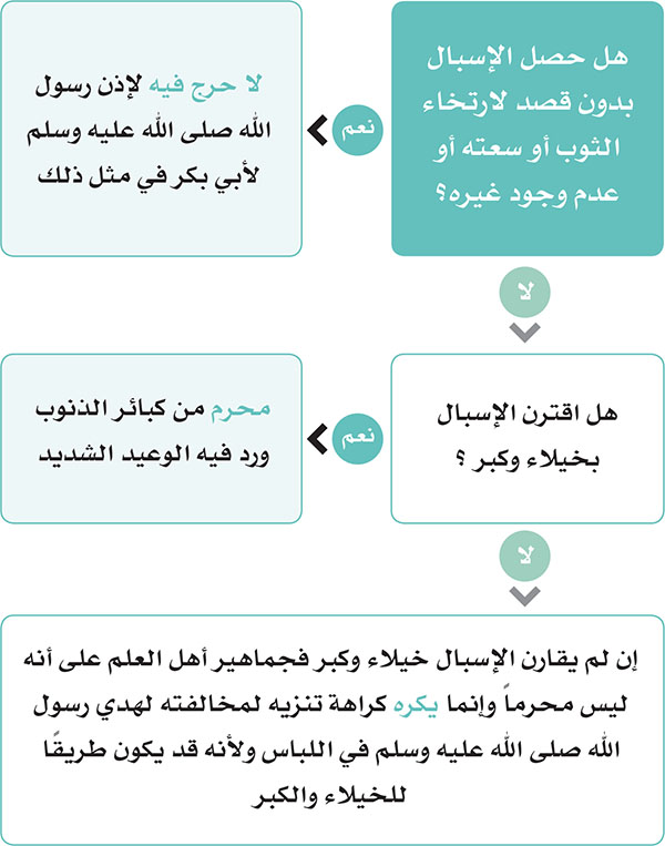 حكم العباءة والمشلح كالثياب في تحريم الإسبال