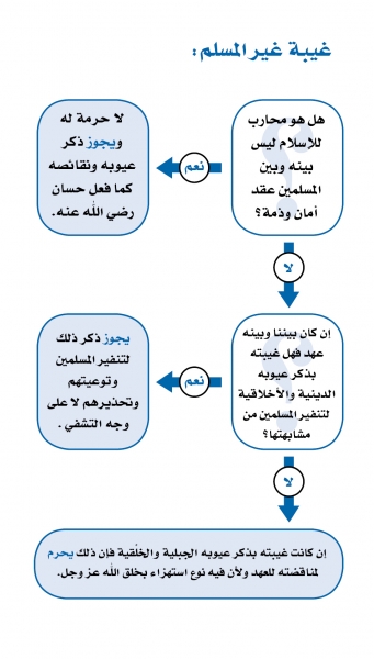 ذكر الانسان في غيبته بما يكره